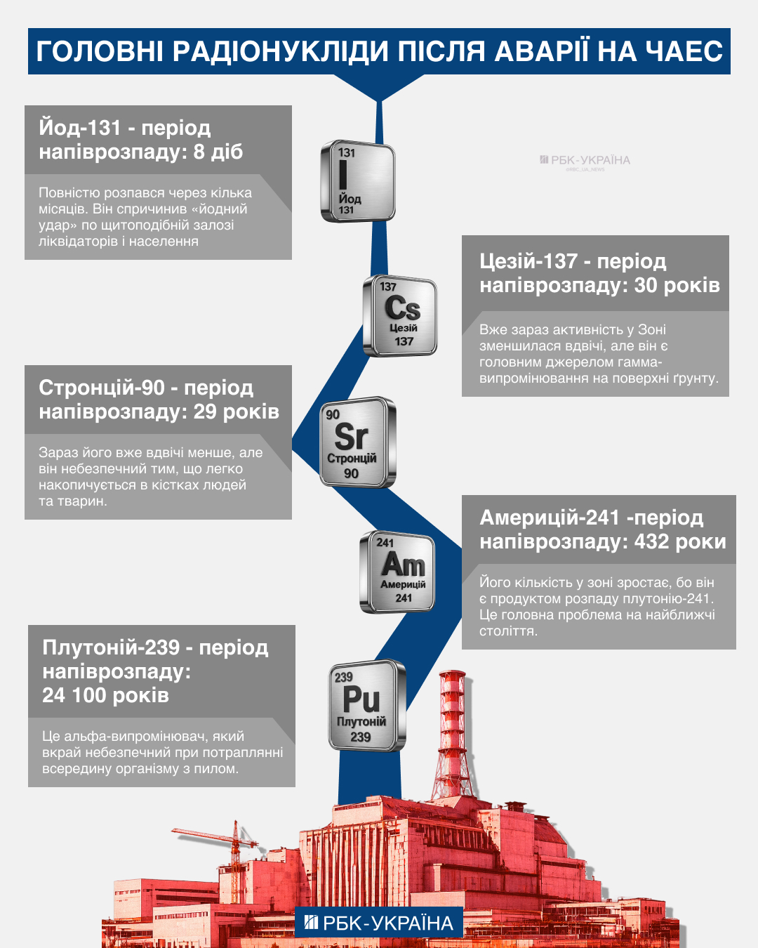 40 років після катастрофи: як війна вдарила по Чорнобилю та чи "тікає" радіація із зони